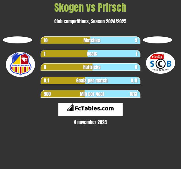 Skogen vs Prirsch h2h player stats