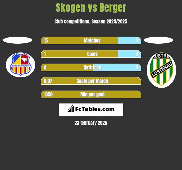 Skogen vs Berger h2h player stats