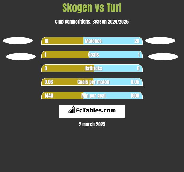 Skogen vs Turi h2h player stats