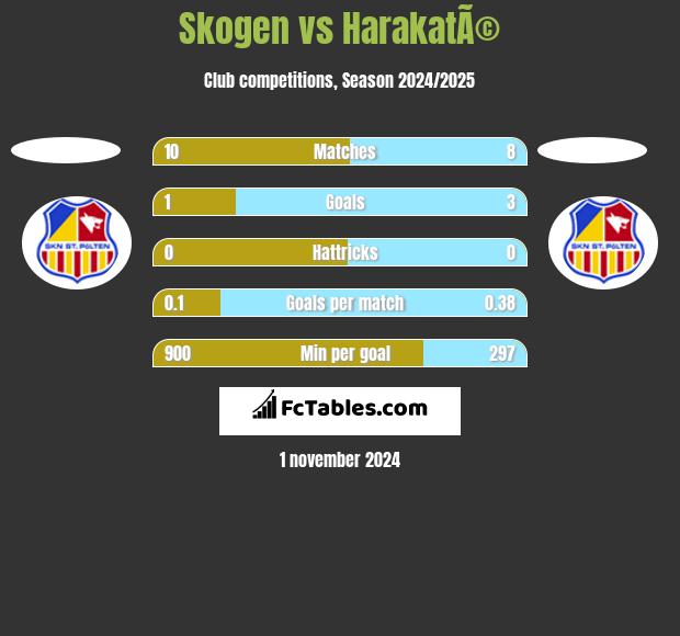 Skogen vs HarakatÃ© h2h player stats