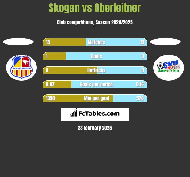 Skogen vs Oberleitner h2h player stats