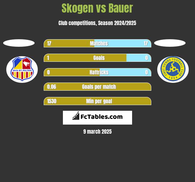 Skogen vs Bauer h2h player stats