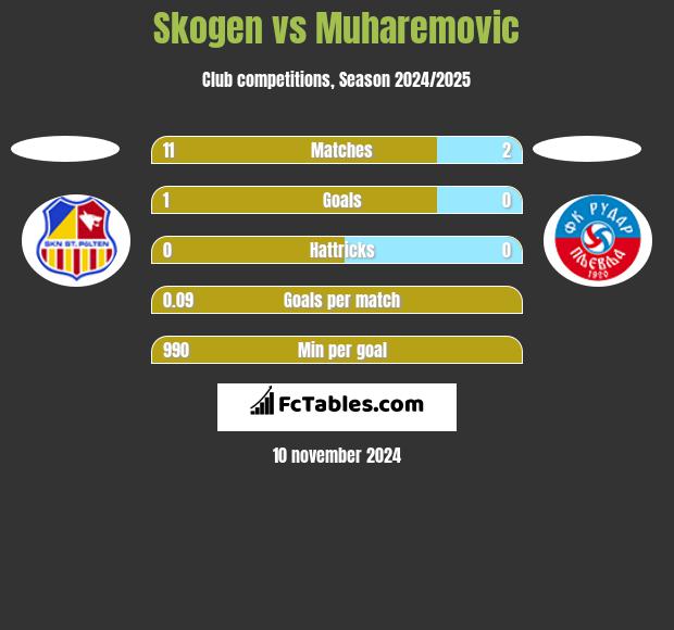 Skogen vs Muharemovic h2h player stats