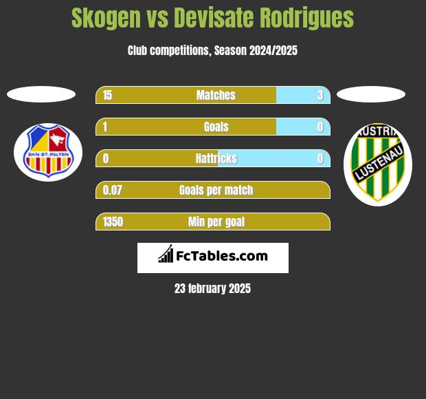 Skogen vs Devisate Rodrigues h2h player stats