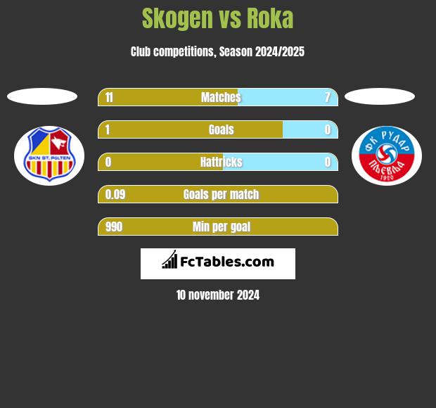 Skogen vs Roka h2h player stats