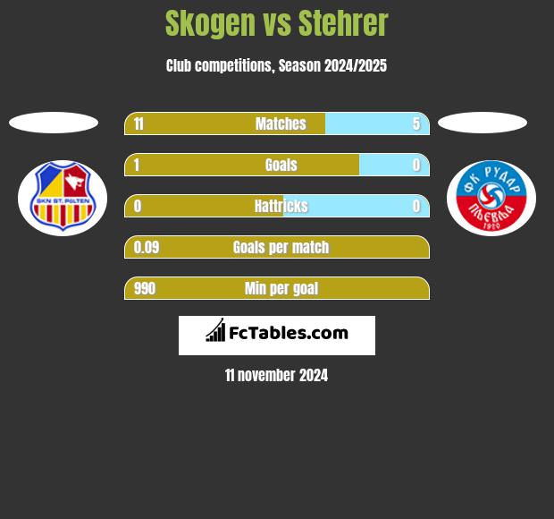 Skogen vs Stehrer h2h player stats