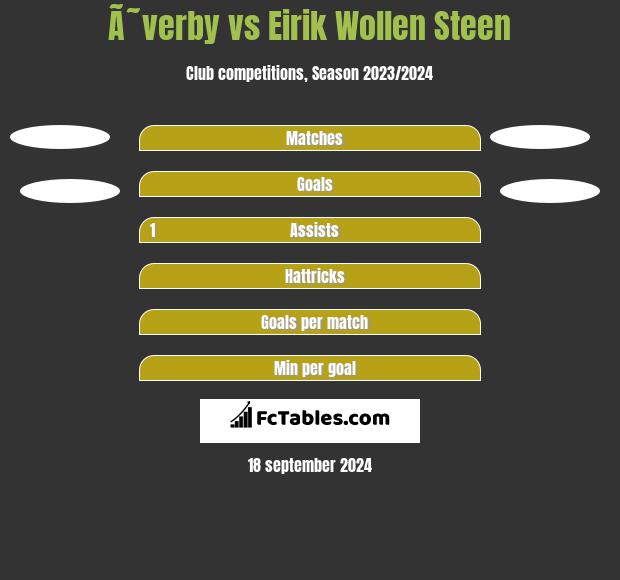 Ã˜verby vs Eirik Wollen Steen h2h player stats