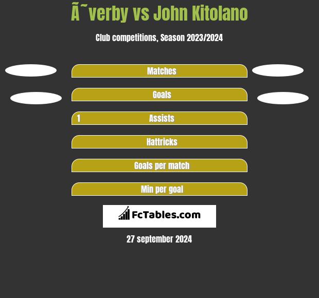 Ã˜verby vs John Kitolano h2h player stats