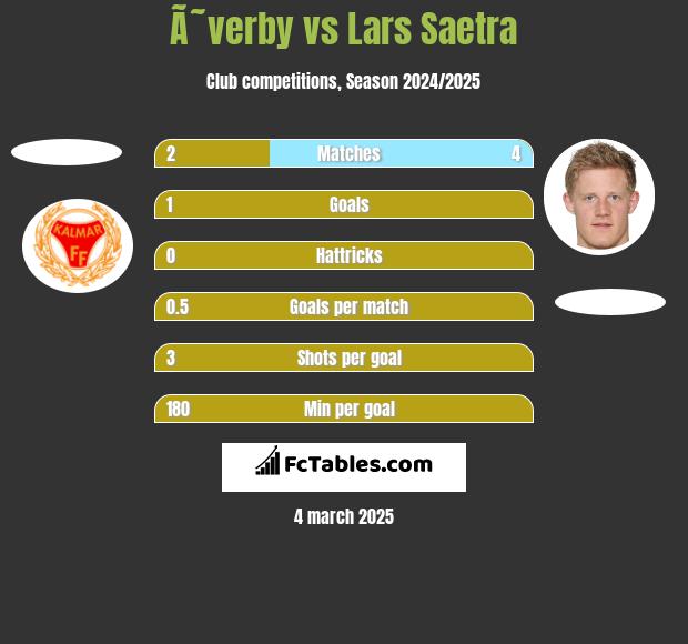 Ã˜verby vs Lars Saetra h2h player stats