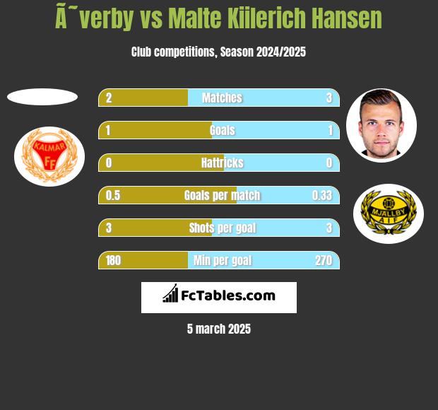 Ã˜verby vs Malte Kiilerich Hansen h2h player stats