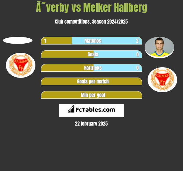 Ã˜verby vs Melker Hallberg h2h player stats