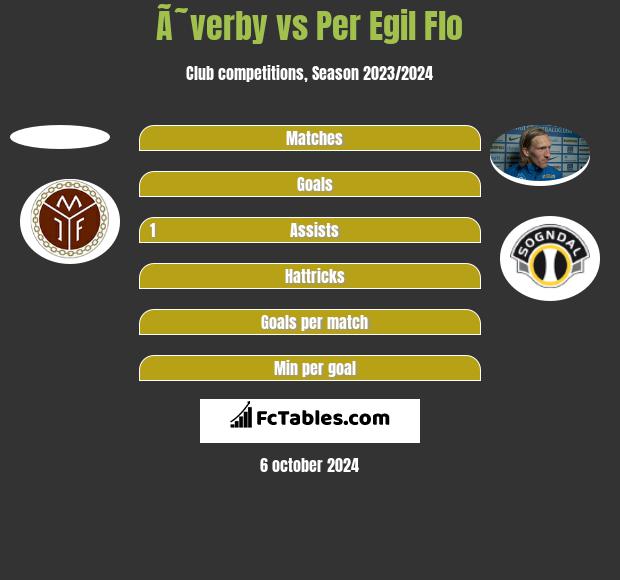 Ã˜verby vs Per Egil Flo h2h player stats