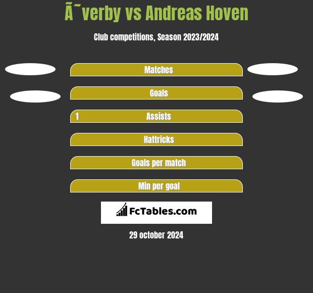 Ã˜verby vs Andreas Hoven h2h player stats