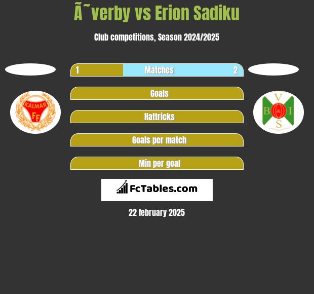 Ã˜verby vs Erion Sadiku h2h player stats