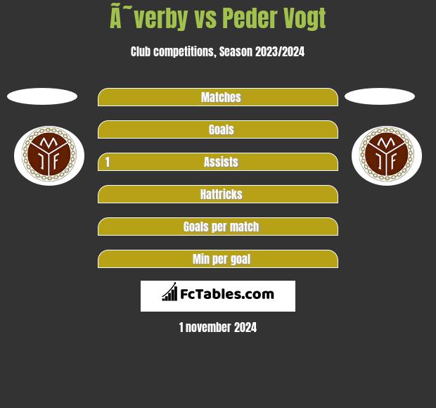 Ã˜verby vs Peder Vogt h2h player stats