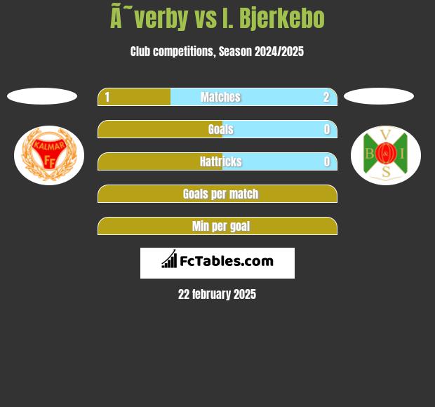 Ã˜verby vs I. Bjerkebo h2h player stats