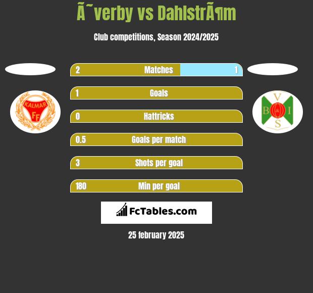 Ã˜verby vs DahlstrÃ¶m h2h player stats