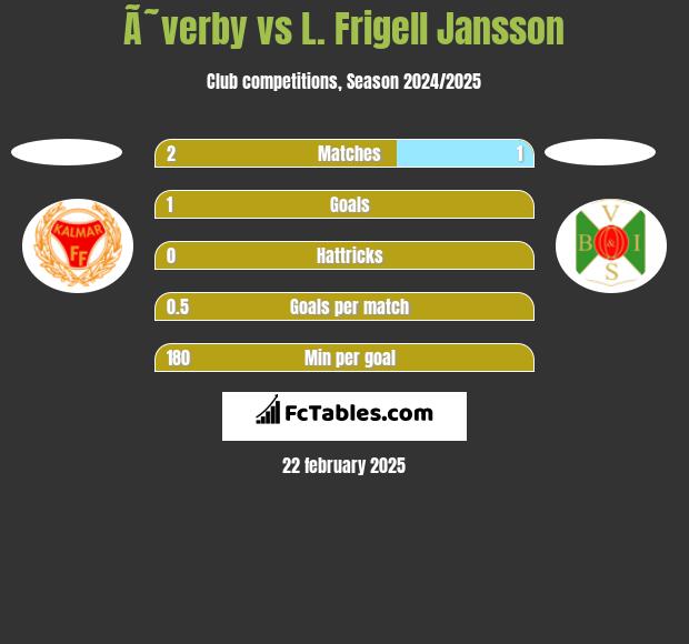 Ã˜verby vs L. Frigell Jansson h2h player stats