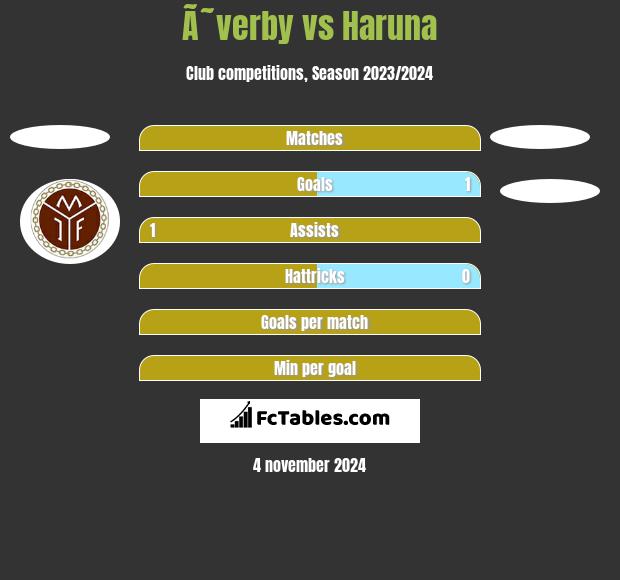 Ã˜verby vs Haruna h2h player stats