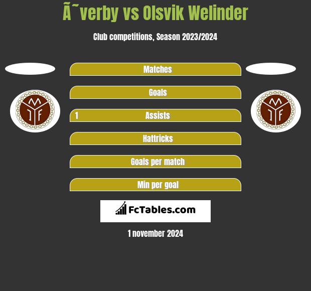 Ã˜verby vs Olsvik Welinder h2h player stats