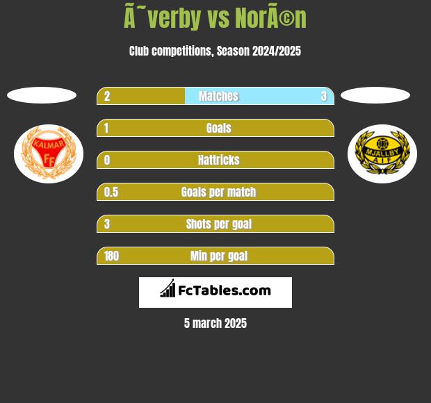 Ã˜verby vs NorÃ©n h2h player stats