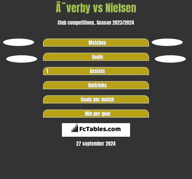 Ã˜verby vs Nielsen h2h player stats