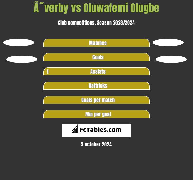 Ã˜verby vs Oluwafemi Olugbe h2h player stats