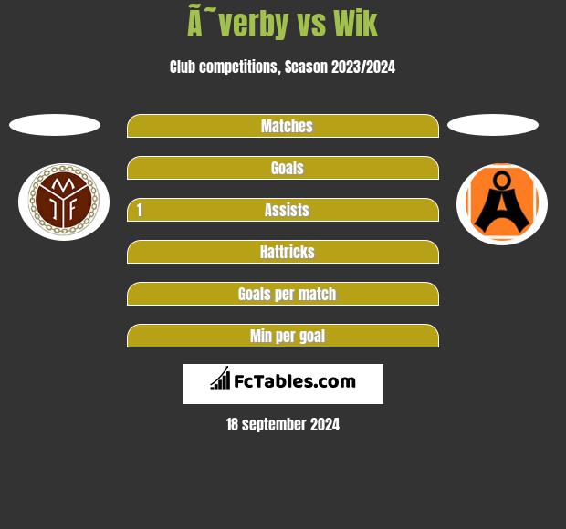 Ã˜verby vs Wik h2h player stats