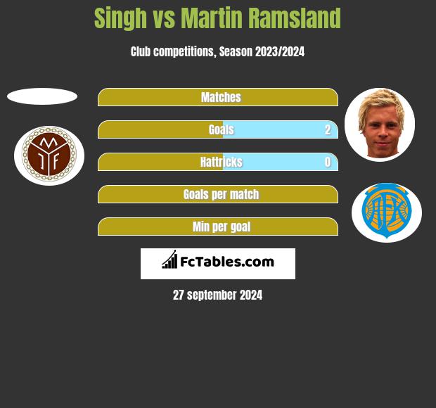 Singh vs Martin Ramsland h2h player stats