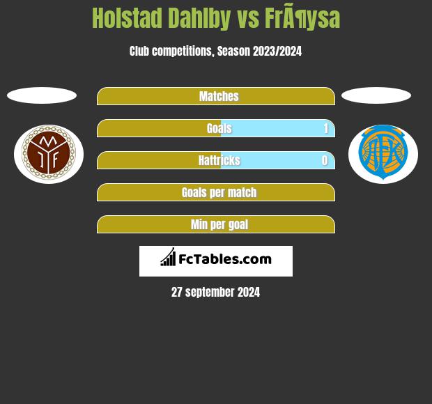 Holstad Dahlby vs FrÃ¶ysa h2h player stats