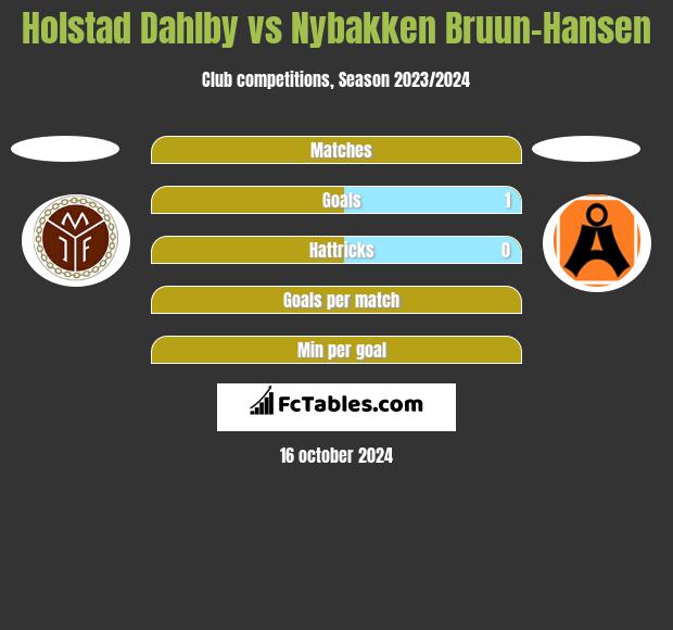 Holstad Dahlby vs Nybakken Bruun-Hansen h2h player stats