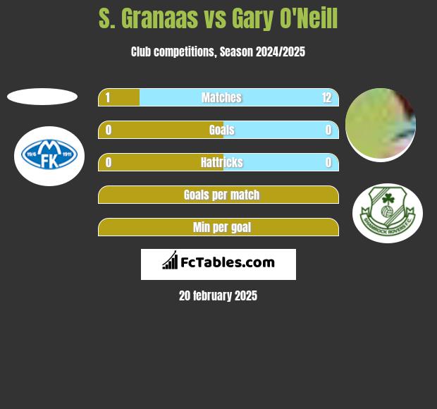 S. Granaas vs Gary O'Neill h2h player stats