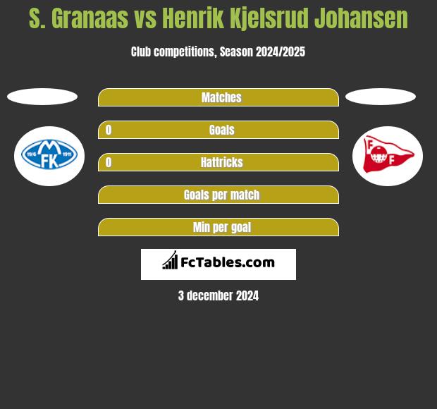 S. Granaas vs Henrik Kjelsrud Johansen h2h player stats