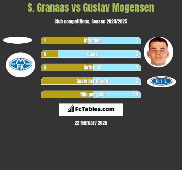 S. Granaas vs Gustav Mogensen h2h player stats