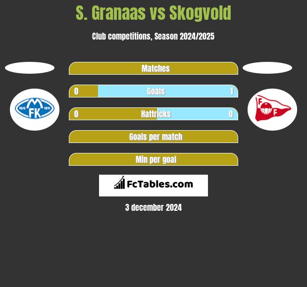 S. Granaas vs Skogvold h2h player stats