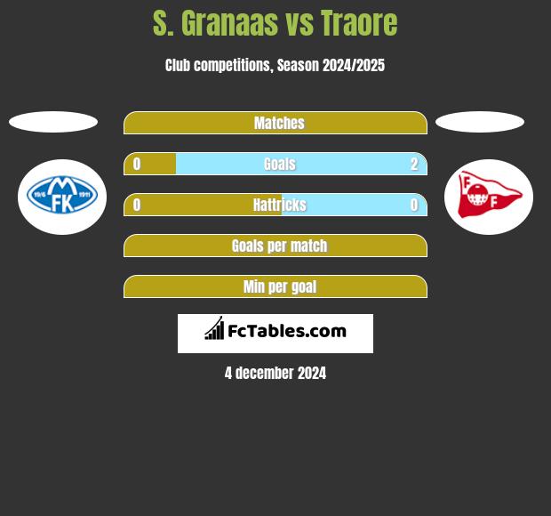 S. Granaas vs Traore h2h player stats