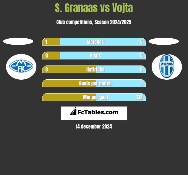 S. Granaas vs Vojta h2h player stats