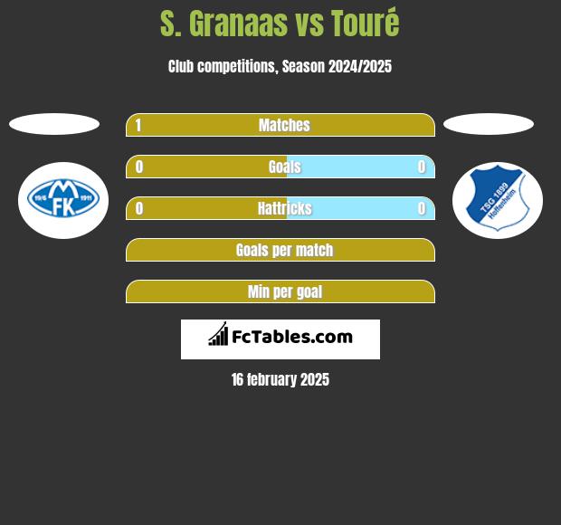 S. Granaas vs Touré h2h player stats