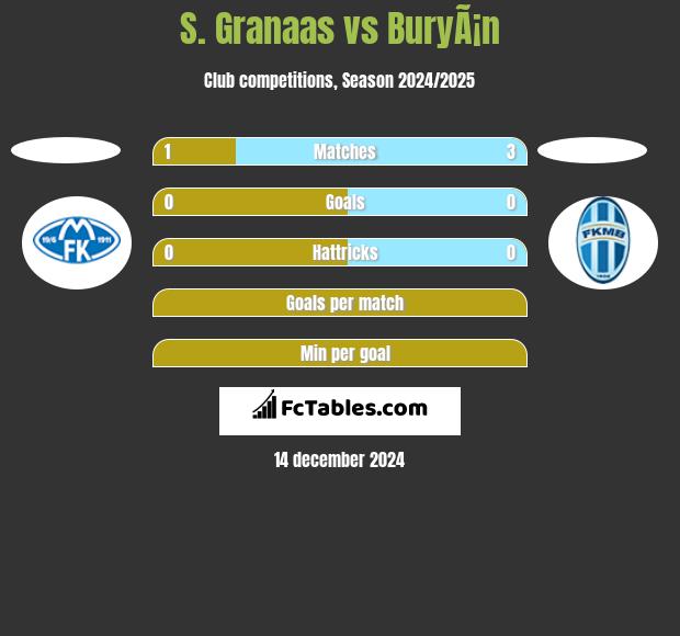 S. Granaas vs BuryÃ¡n h2h player stats