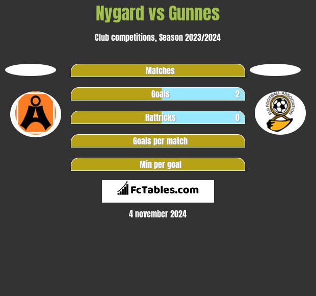 Nygard vs Gunnes h2h player stats