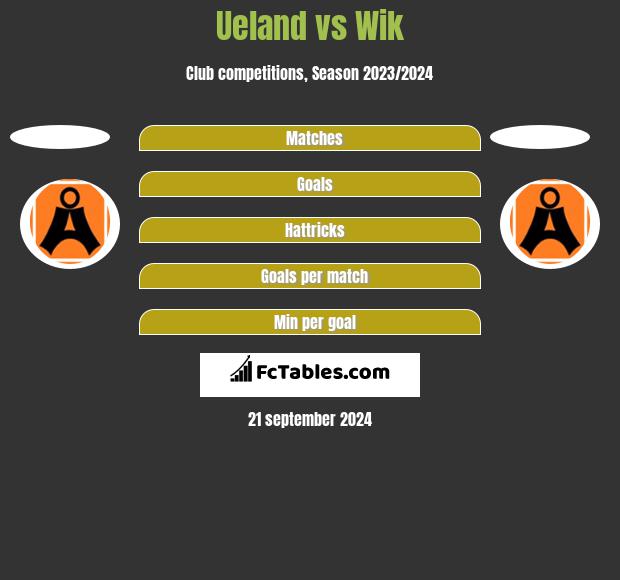 Ueland vs Wik h2h player stats