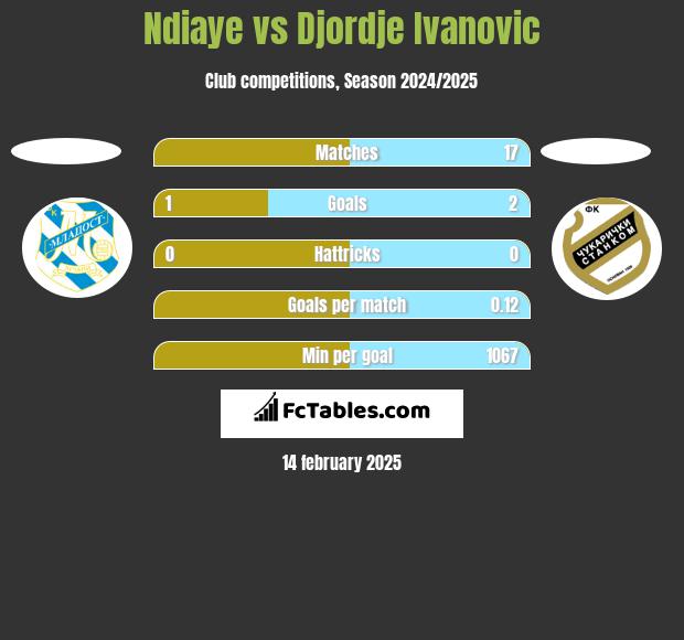 Ndiaye vs Djordje Ivanovic h2h player stats