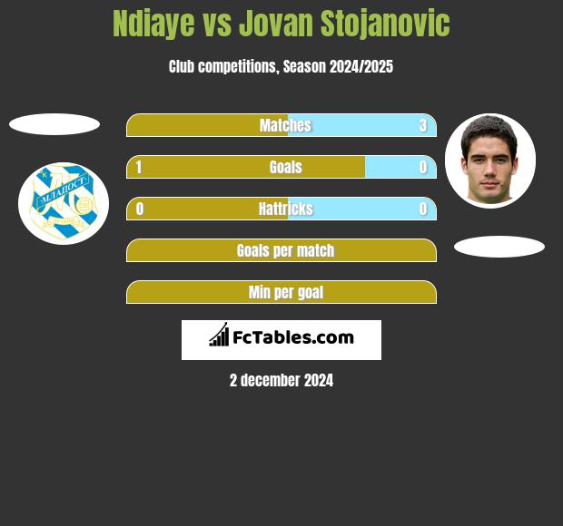 Ndiaye vs Jovan Stojanovic h2h player stats