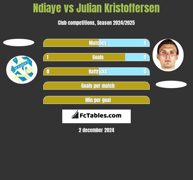 Ndiaye vs Julian Kristoffersen h2h player stats