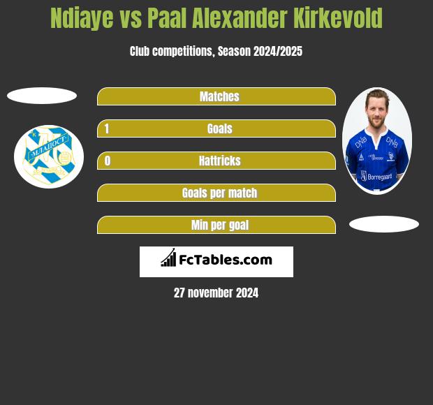 Ndiaye vs Paal Alexander Kirkevold h2h player stats