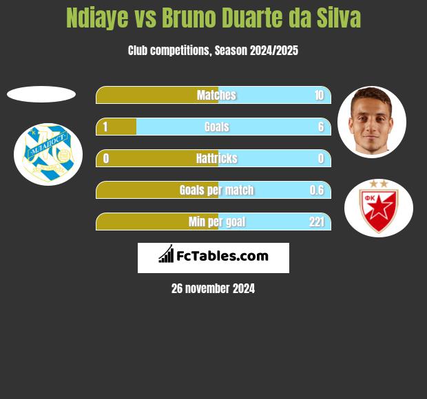 Ndiaye vs Bruno Duarte da Silva h2h player stats