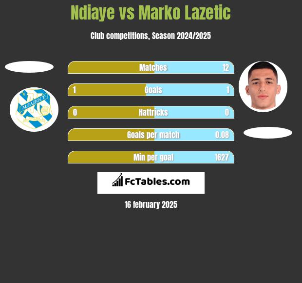 Ndiaye vs Marko Lazetic h2h player stats