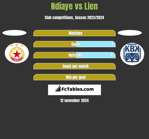 Ndiaye vs Lien h2h player stats