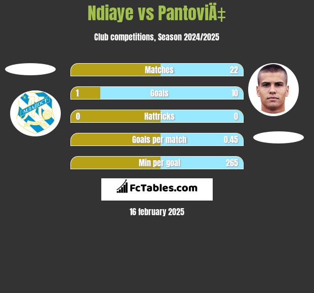 Ndiaye vs PantoviÄ‡ h2h player stats