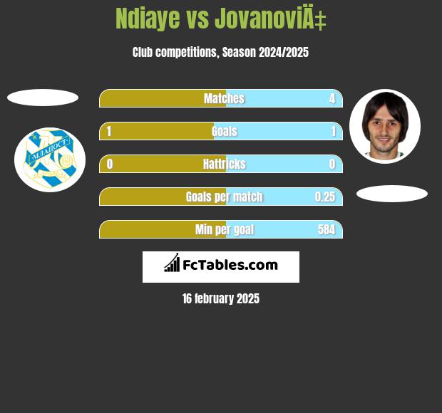 Ndiaye vs JovanoviÄ‡ h2h player stats